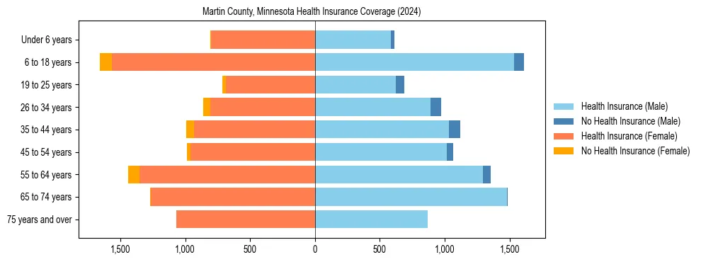 Health insurance pyramid for Martin County, Minnesota