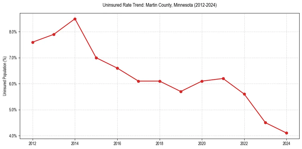 Uninsured trend chart for Martin County, Minnesota