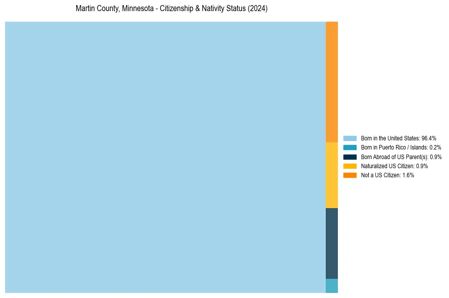 Nativity Treemap for 