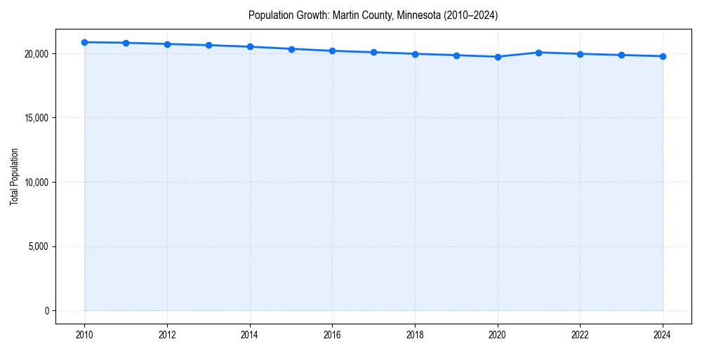Population trends in 