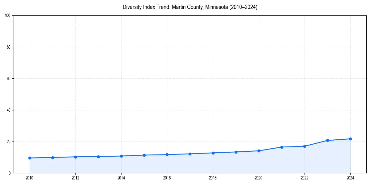 Line chart showing diversity index trends for 