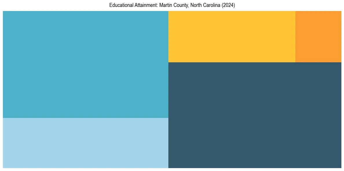 Education Treemap for  in 2024