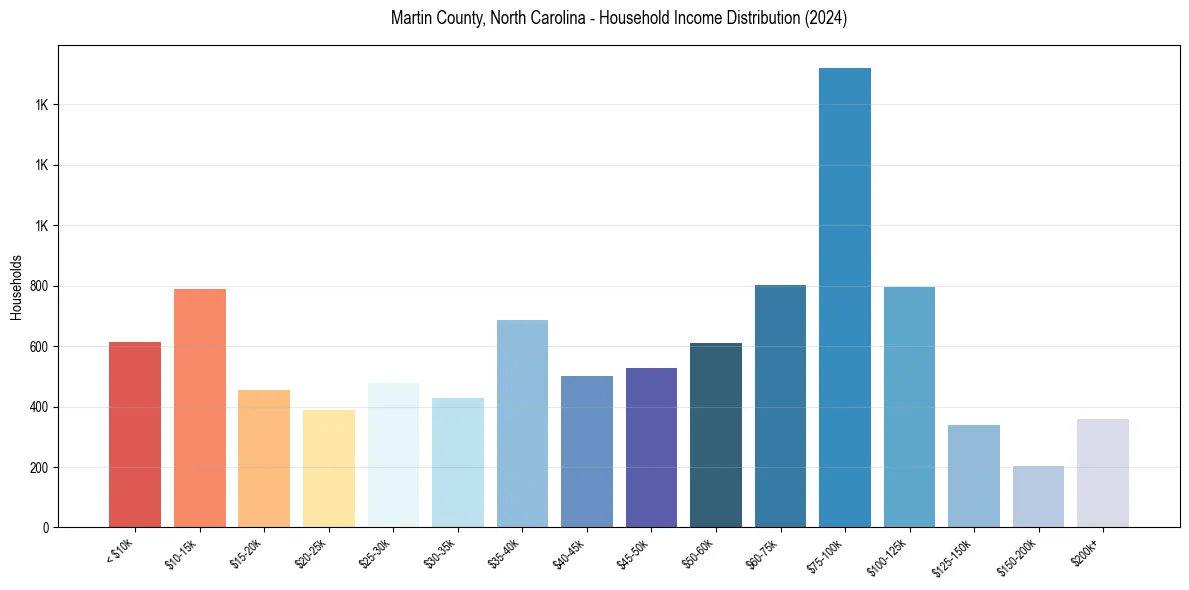Income Distribution for 