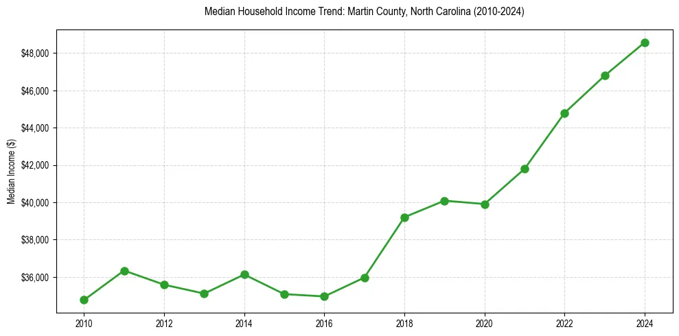 Income trend for 