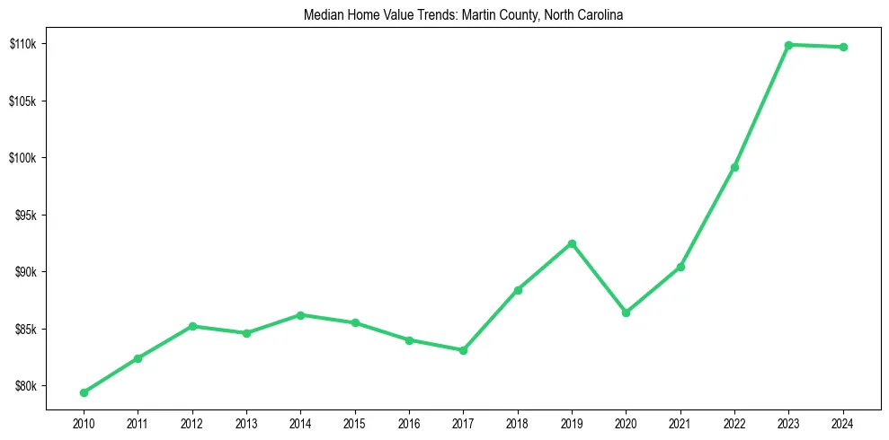 Median property value trends in 