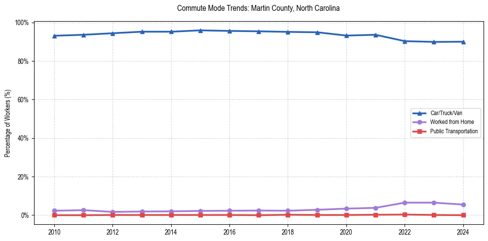Transportation trends in Martin County, North Carolina
