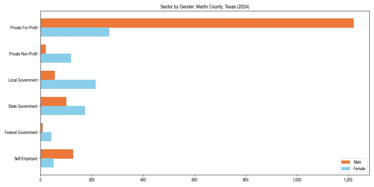 Employment sector breakdown by gender in 