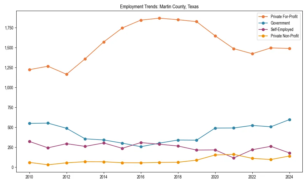 Long-term employment trends in 