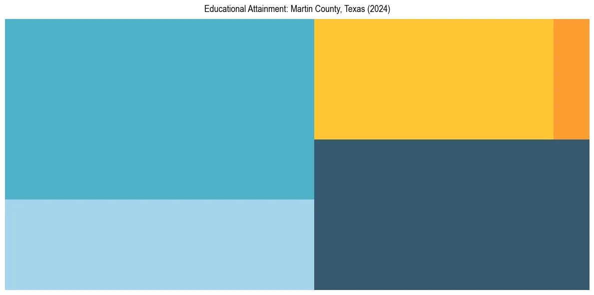 Education Treemap for  in 2024