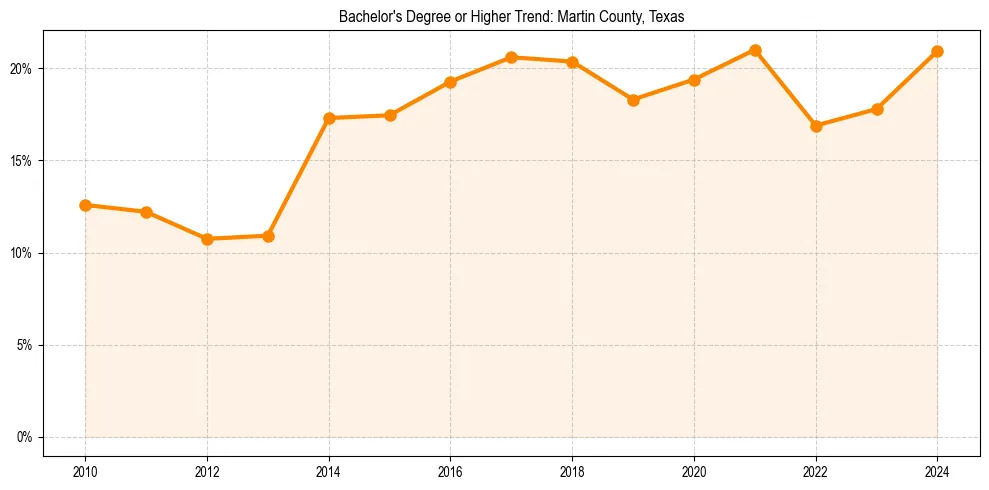Trend chart showing bachelor degree growth in 