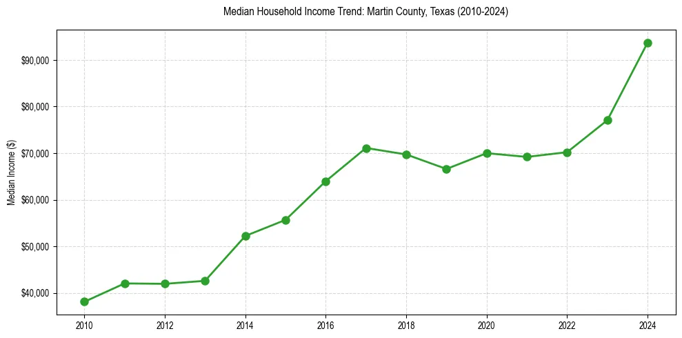 Income trend for 