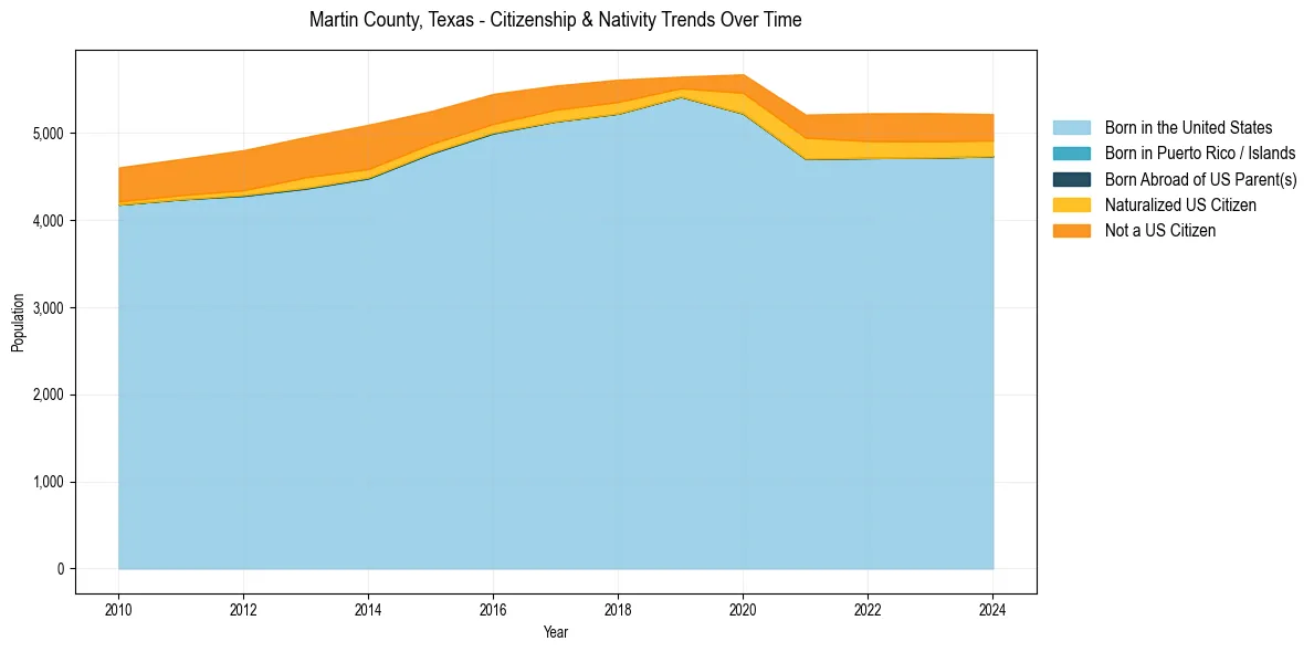 Historical nativity trends for 