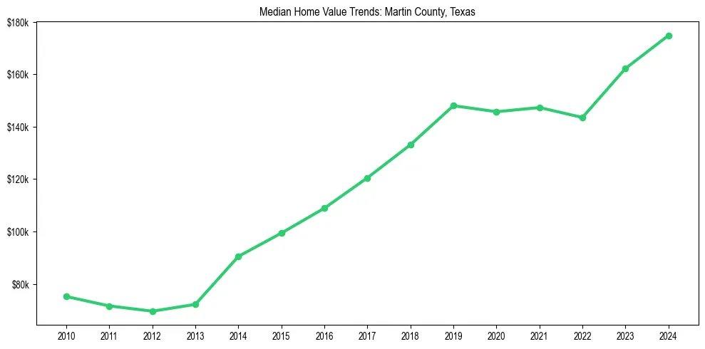 Median property value trends in 
