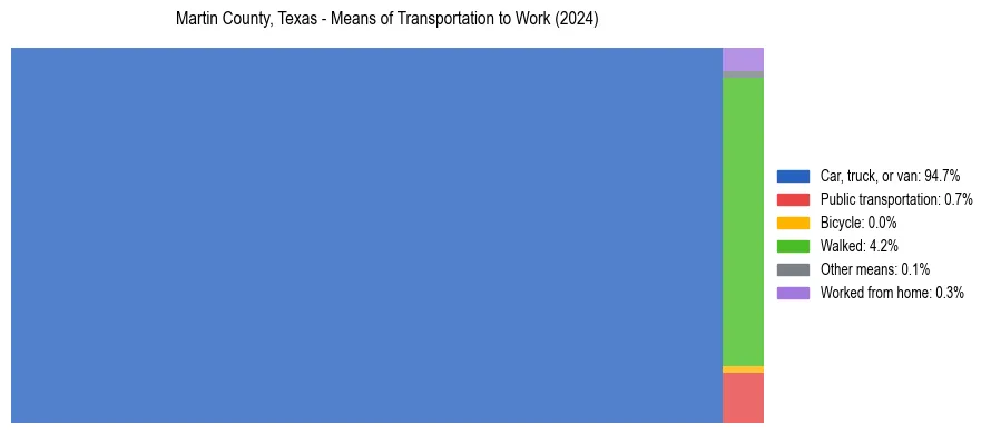 Commute modes in Martin County, Texas