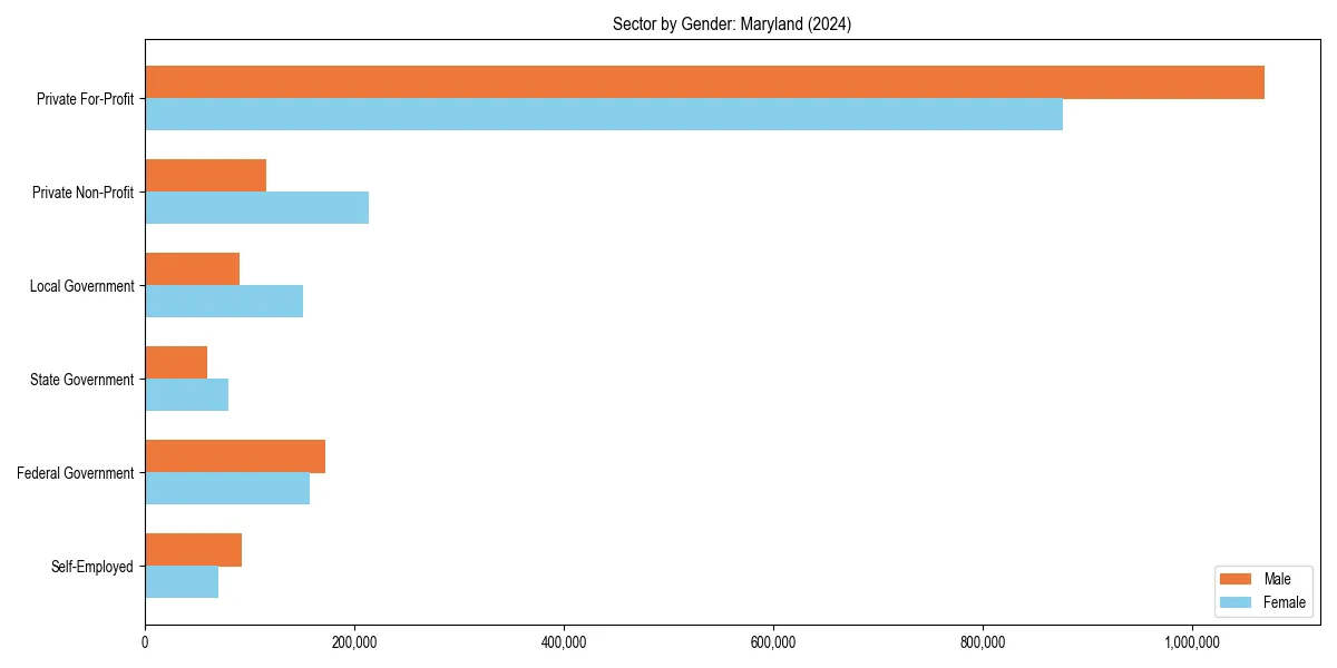 Employment sector breakdown by gender in 