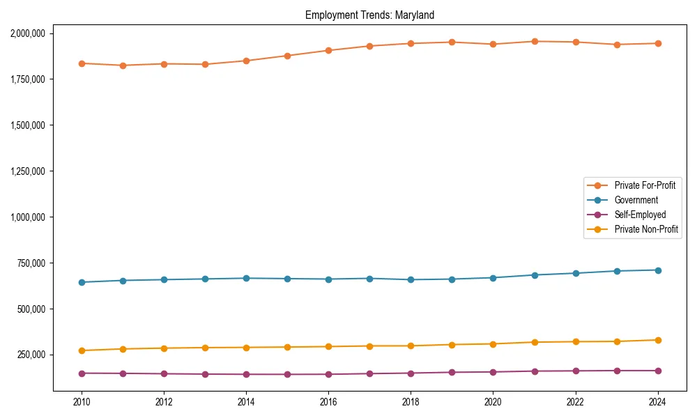 Long-term employment trends in 