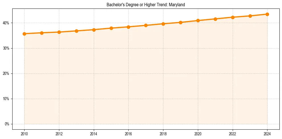 Trend chart showing bachelor degree growth in 
