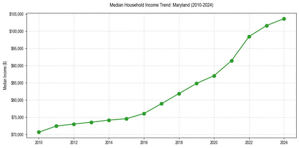 Income trend for 