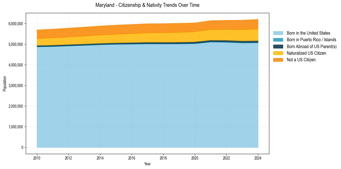 Historical nativity trends for 