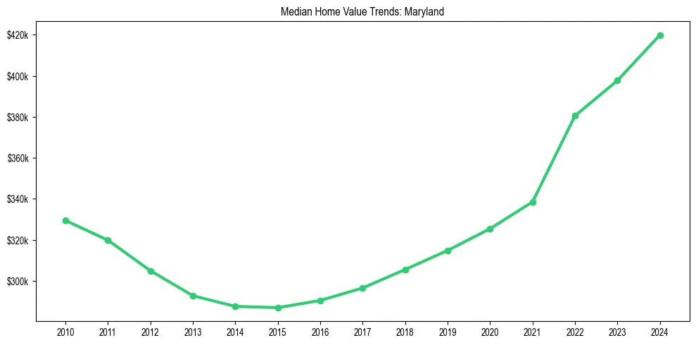 Median property value trends in 