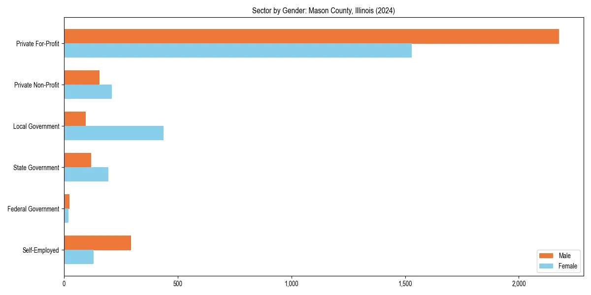 Employment sector breakdown by gender in 