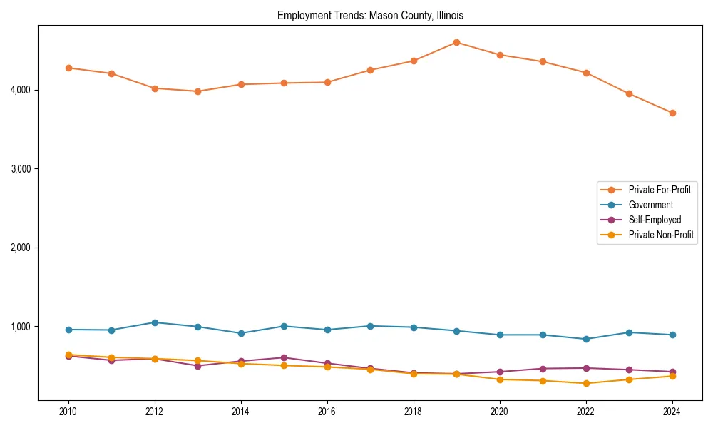 Long-term employment trends in 