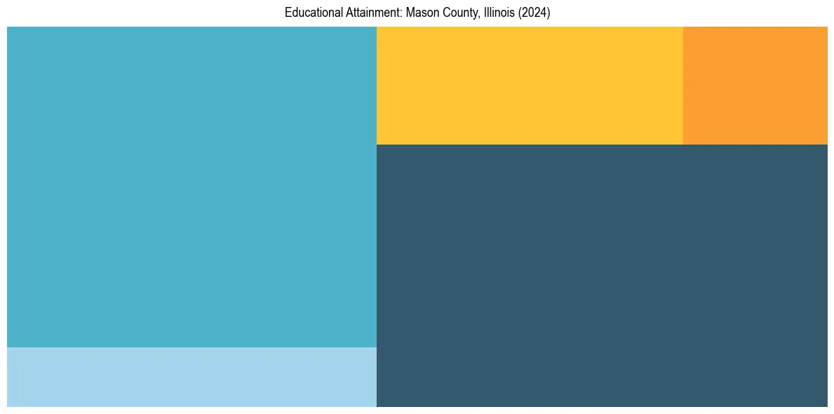 Education Treemap for  in 2024