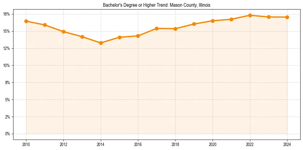 Trend chart showing bachelor degree growth in 