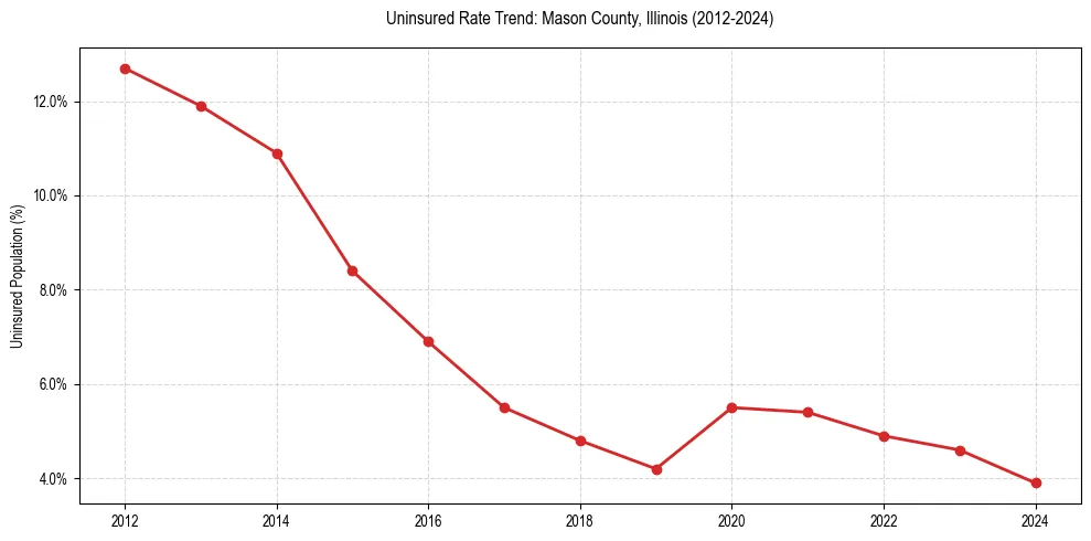 Uninsured trend chart for Mason County, Illinois