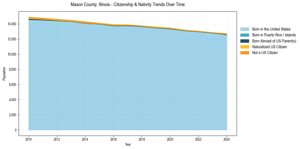 Historical nativity trends for 