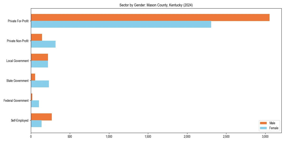 Employment sector breakdown by gender in 