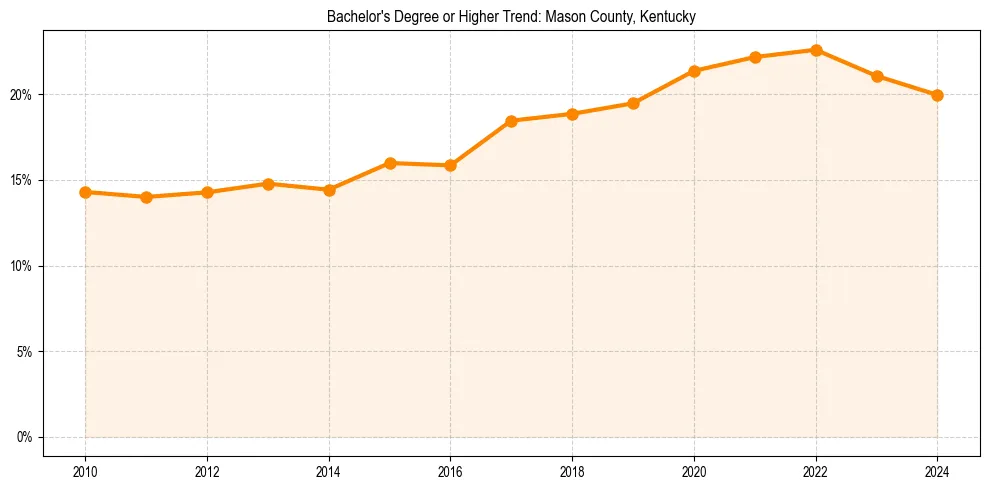 Trend chart showing bachelor degree growth in 