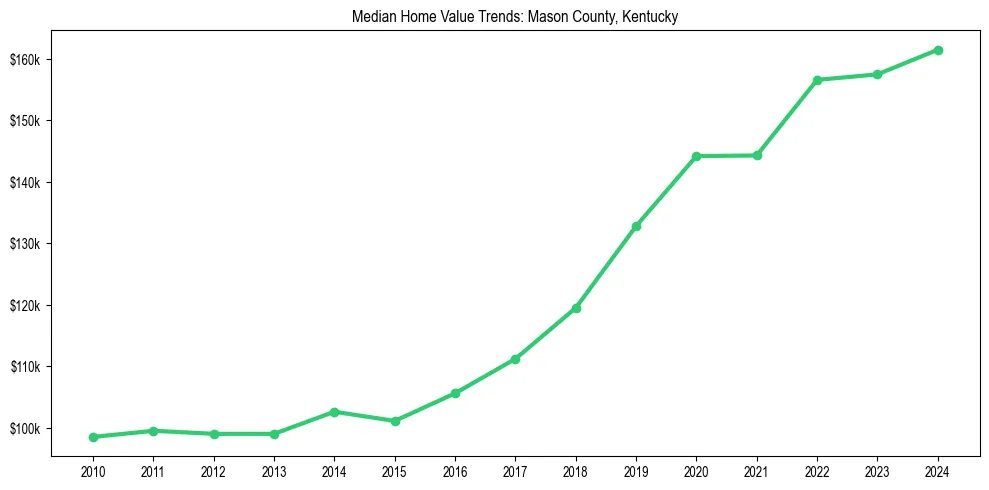 Median property value trends in 