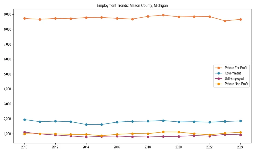 Long-term employment trends in 