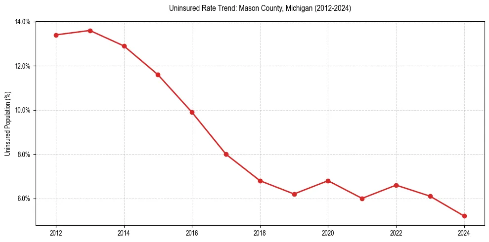 Uninsured trend chart for Mason County, Michigan