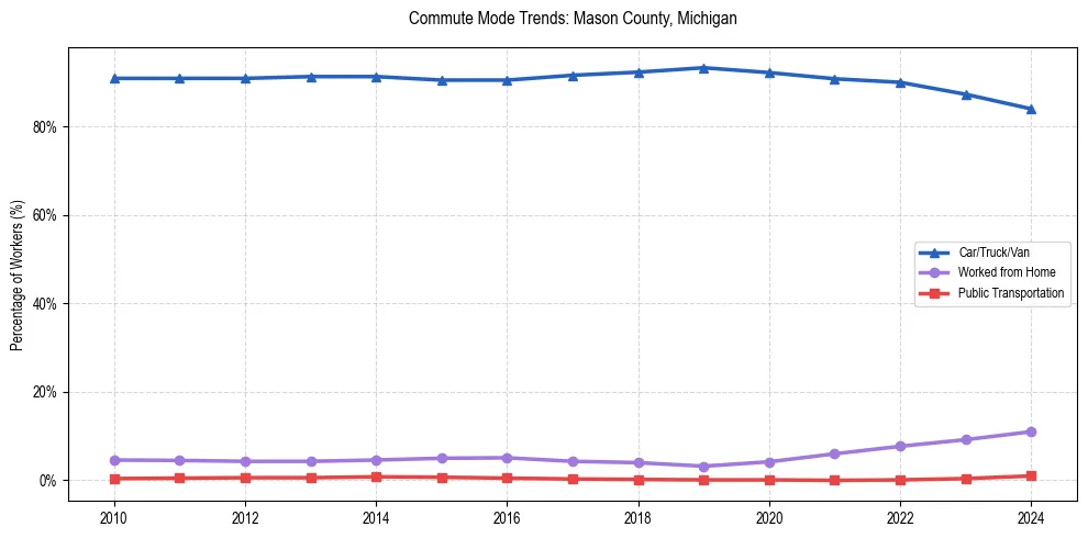 Transportation trends in Mason County, Michigan