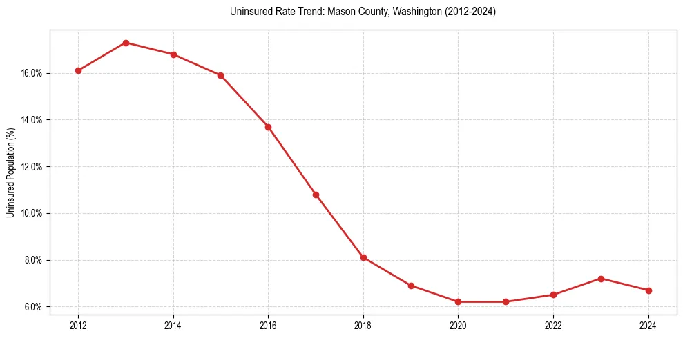 Uninsured trend chart for Mason County, Washington