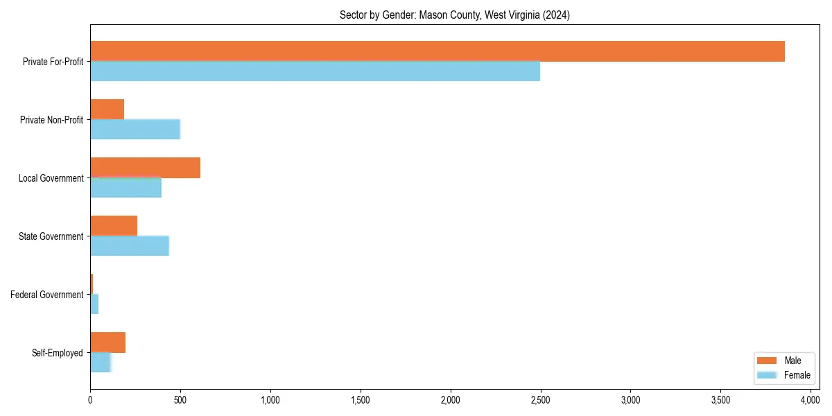 Employment sector breakdown by gender in 