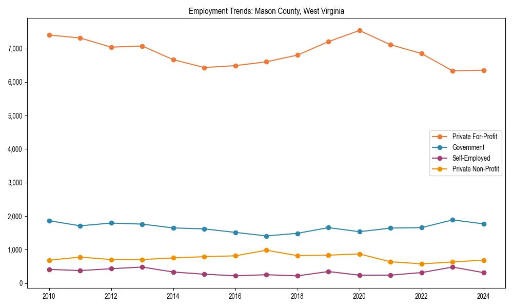 Long-term employment trends in 