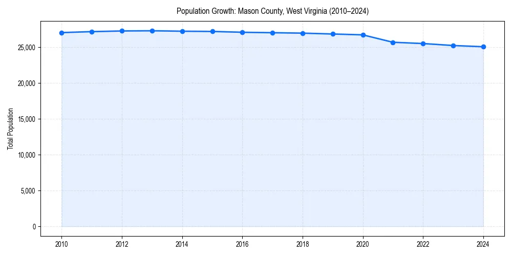 Population trends in 