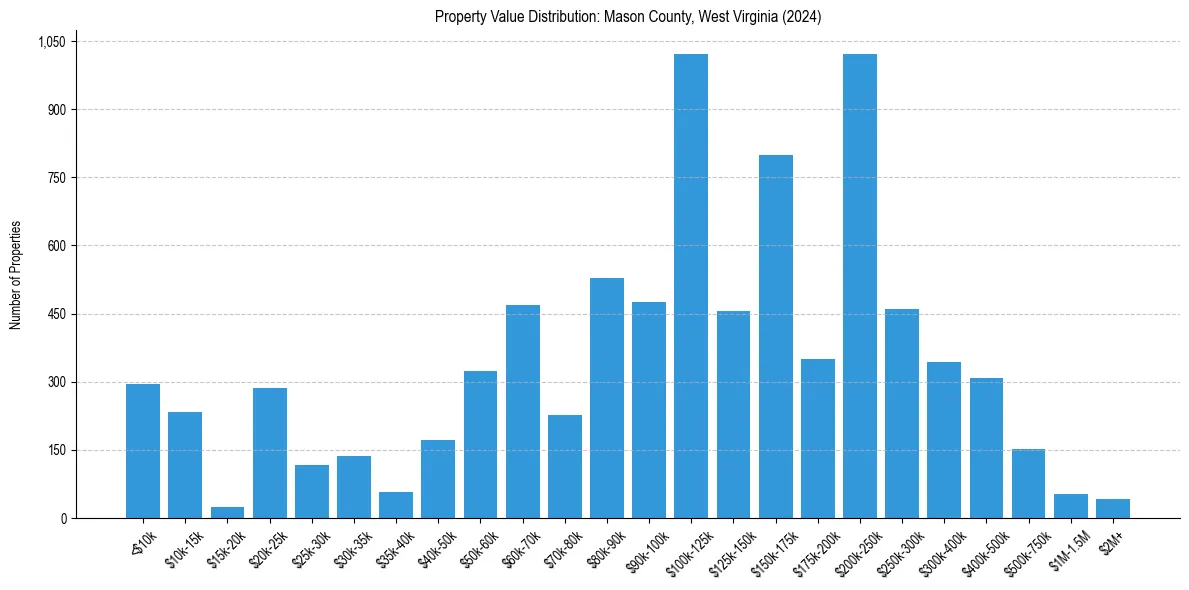 Value Distribution for 