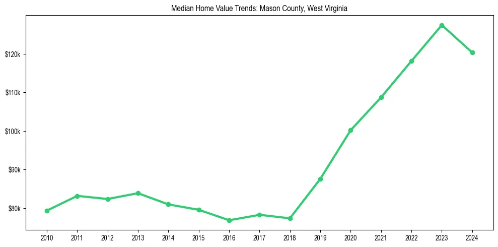 Median property value trends in 