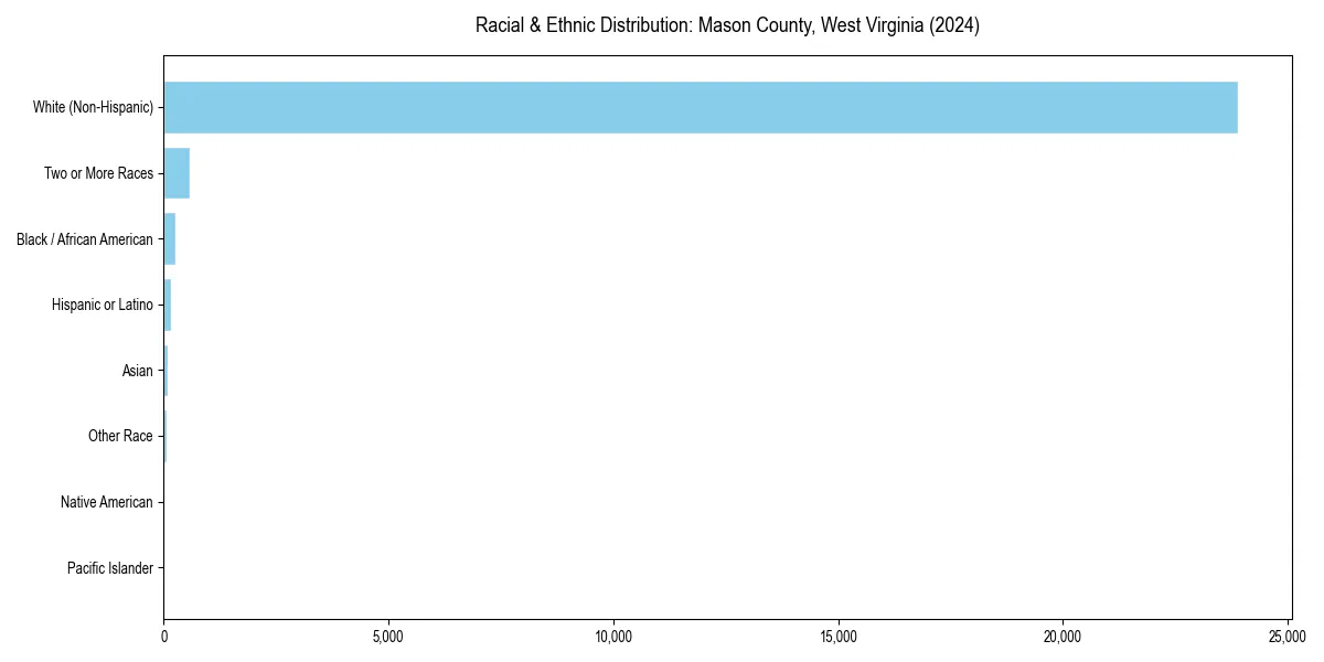 Bar chart showing racial distribution in  for 2024