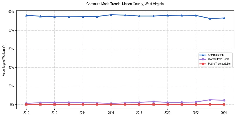 Transportation trends in Mason County, West Virginia