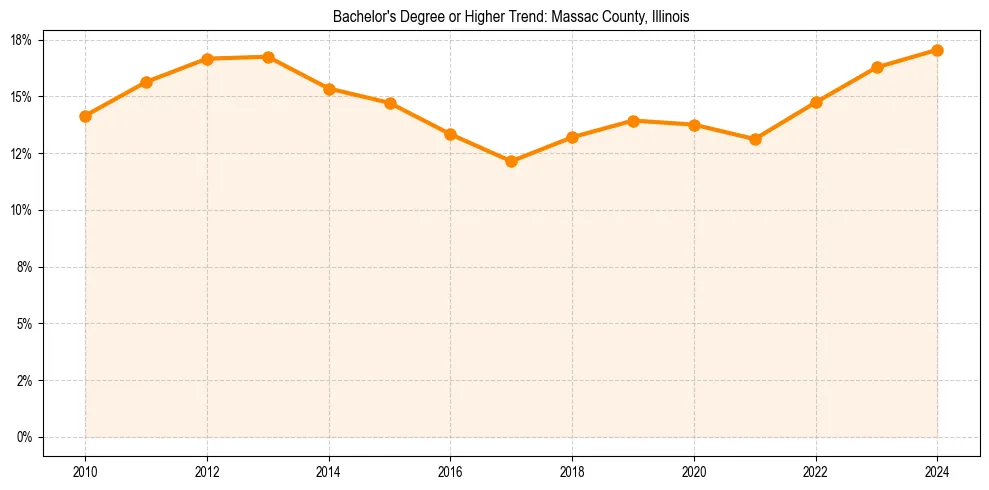 Trend chart showing bachelor degree growth in 