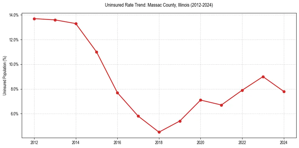 Uninsured trend chart for Massac County, Illinois