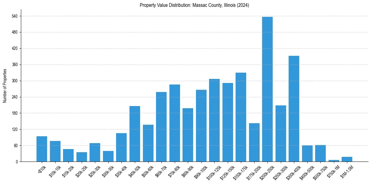 Value Distribution for 