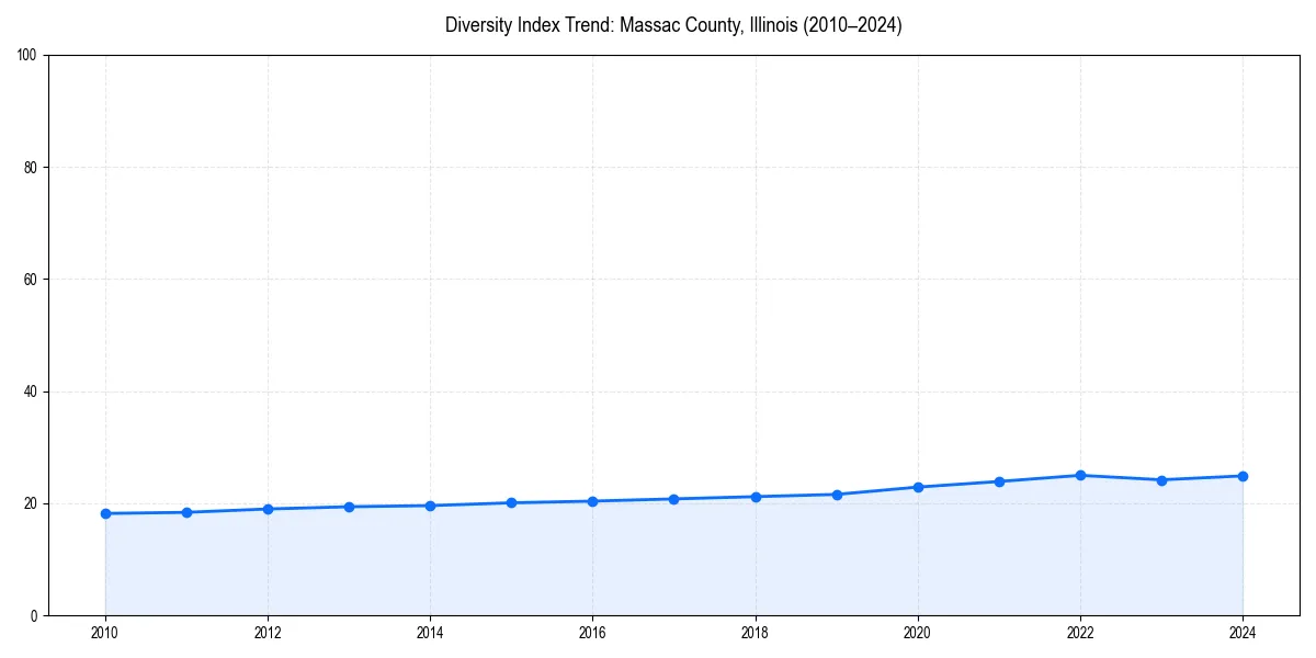 Line chart showing diversity index trends for 