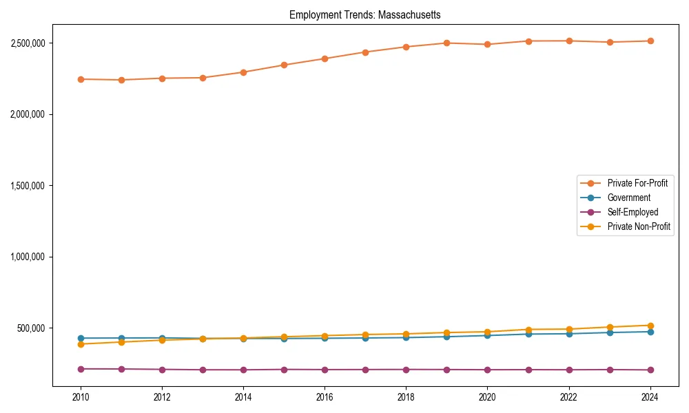 Long-term employment trends in 