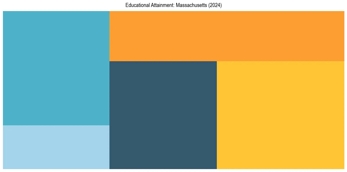 Education Treemap for  in 2024